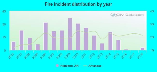 Fire incident distribution by year