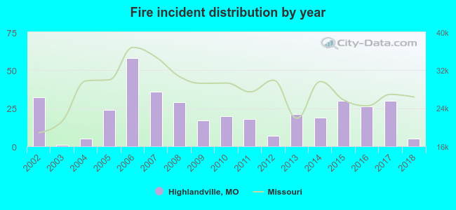 Fire incident distribution by year