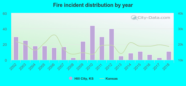 Fire incident distribution by year