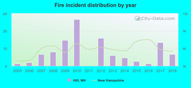 Fire incident distribution by year