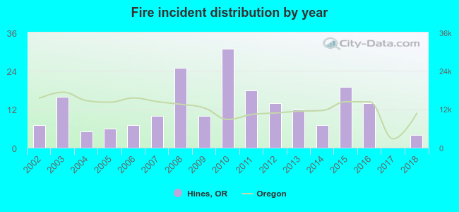 Fire incident distribution by year