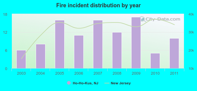 Fire incident distribution by year