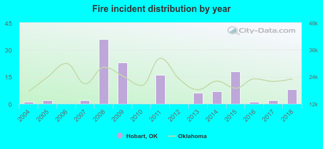 Fire incident distribution by year