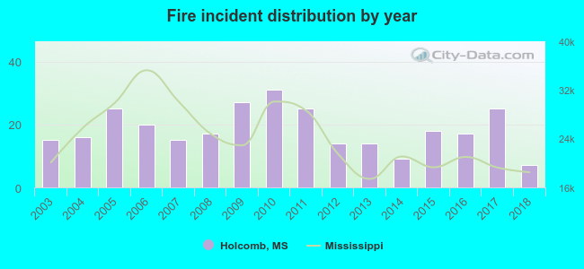 Fire incident distribution by year