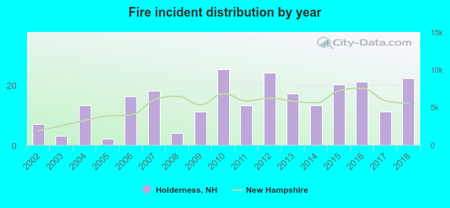 Fire incident distribution by year