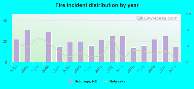 Fire incident distribution by year