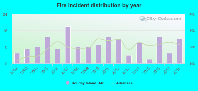 Fire incident distribution by year