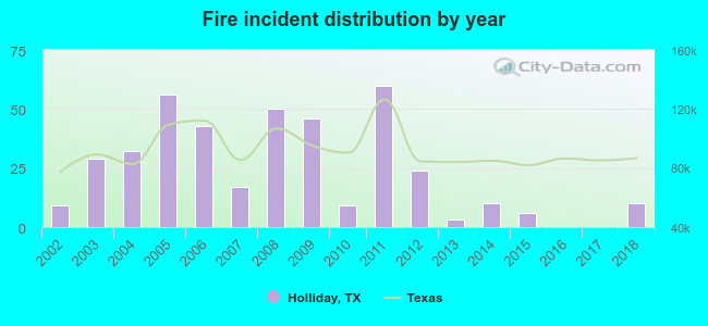 Fire incident distribution by year