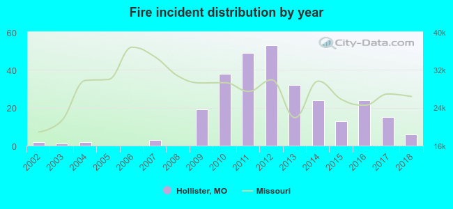 Fire incident distribution by year