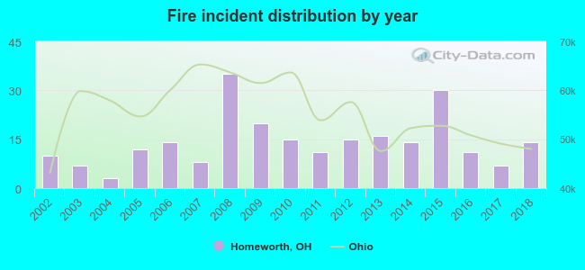 Fire incident distribution by year