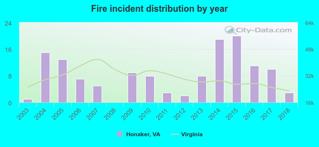 Fire incident distribution by year