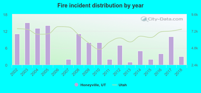 Fire incident distribution by year