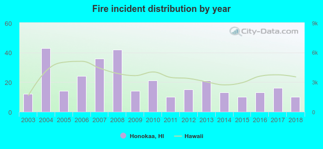 Fire incident distribution by year