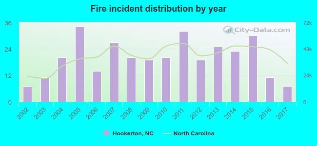 Fire incident distribution by year