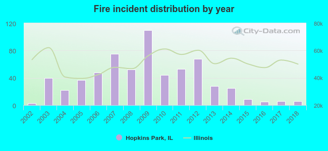 Fire incident distribution by year