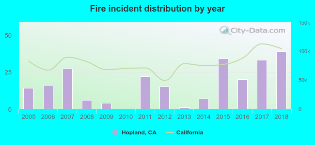 Fire incident distribution by year