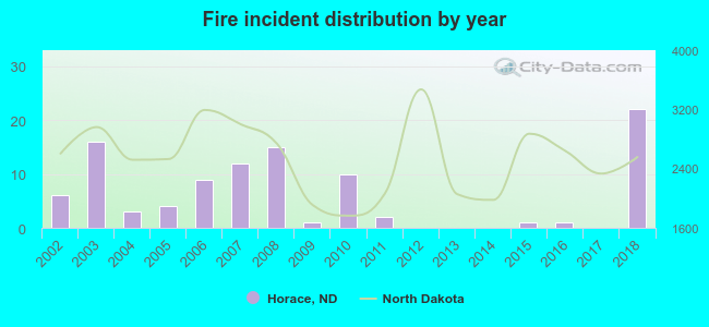 Fire incident distribution by year