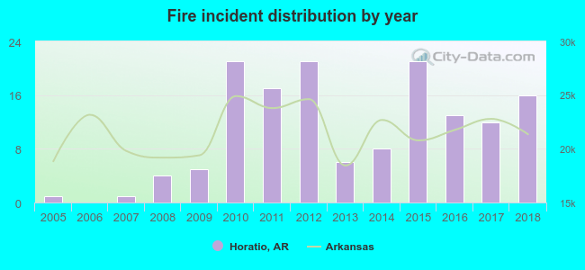 Fire incident distribution by year