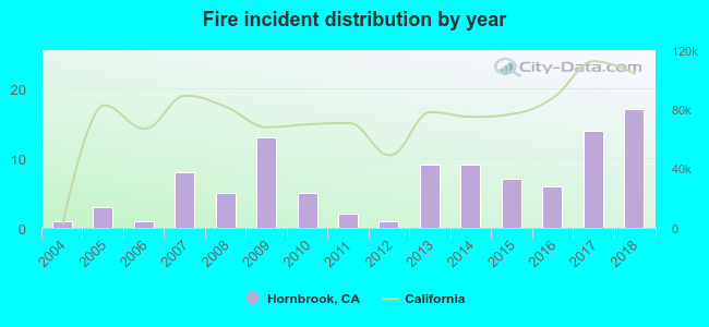 Fire incident distribution by year