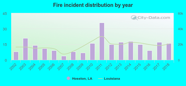 Fire incident distribution by year