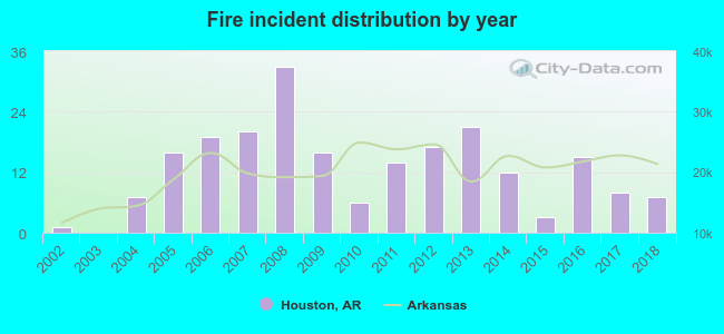 Fire incident distribution by year