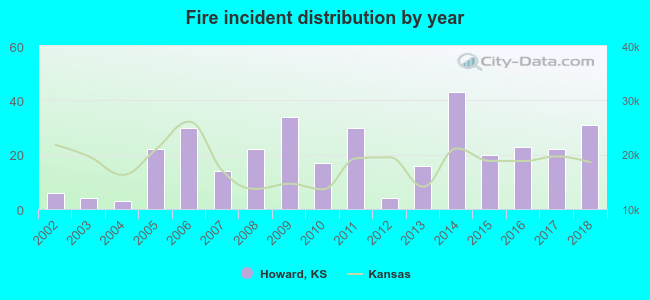 Fire incident distribution by year