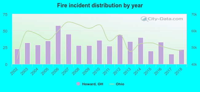 Fire incident distribution by year