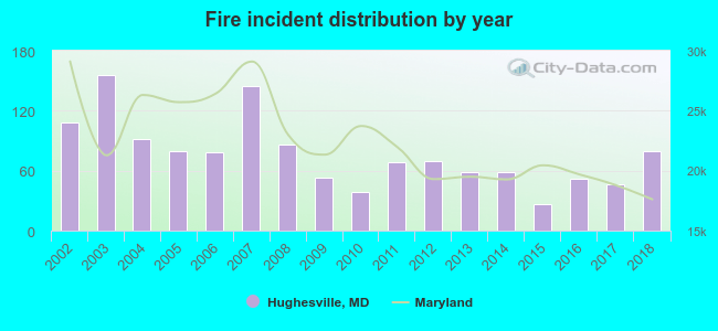 Fire incident distribution by year