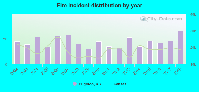 Fire incident distribution by year