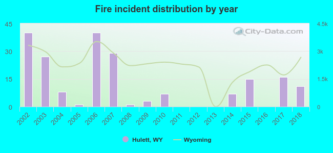 Fire incident distribution by year