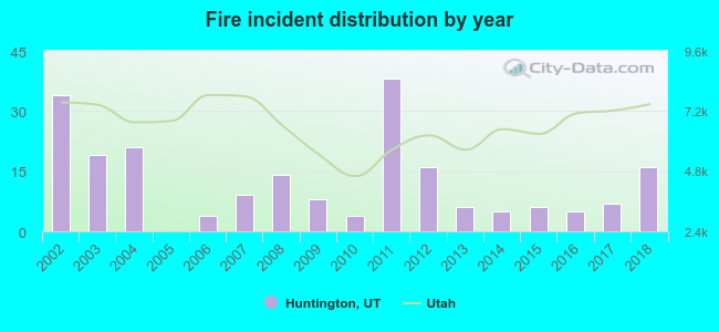 Fire incident distribution by year