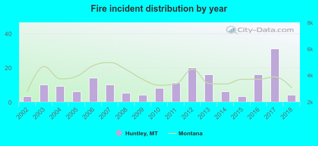 Fire incident distribution by year