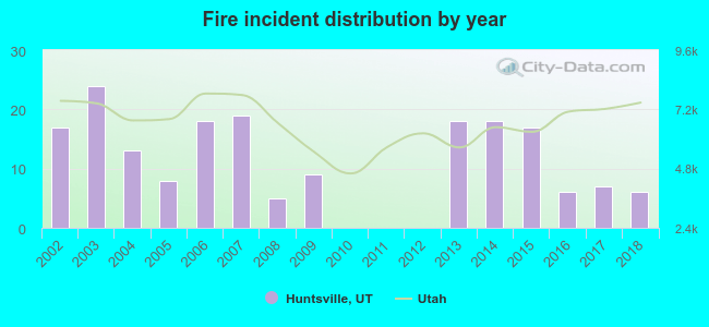 Fire incident distribution by year