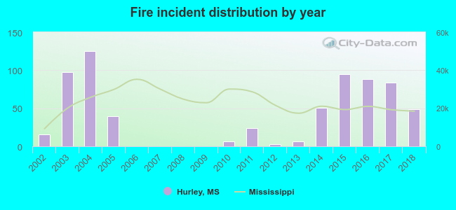 Fire incident distribution by year