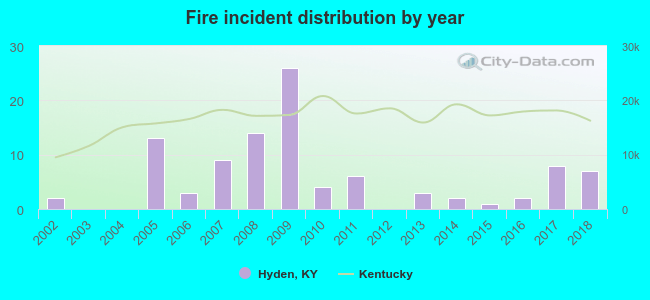 Fire incident distribution by year