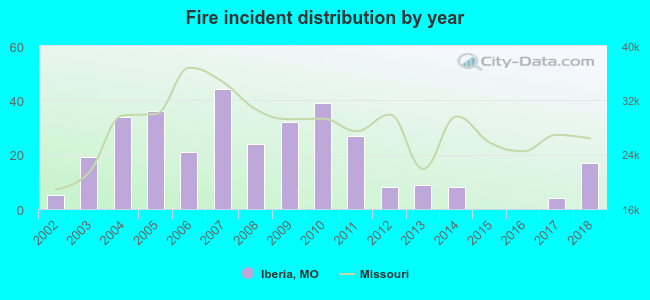 Fire incident distribution by year