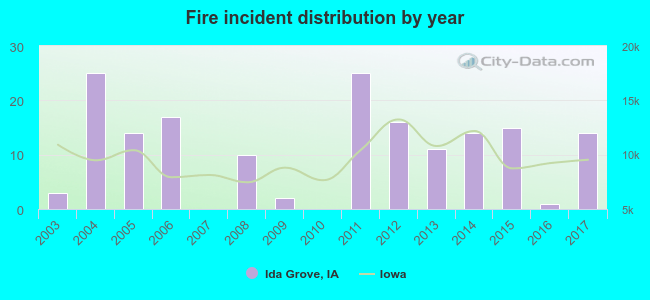 Fire incident distribution by year