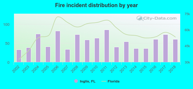 Fire incident distribution by year