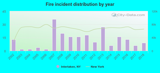 Fire incident distribution by year