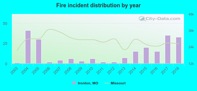 Fire incident distribution by year