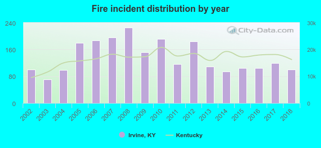 Fire incident distribution by year