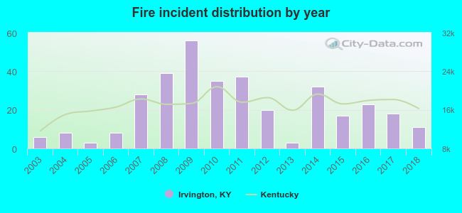 Fire incident distribution by year