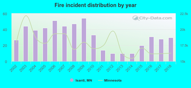 Fire incident distribution by year