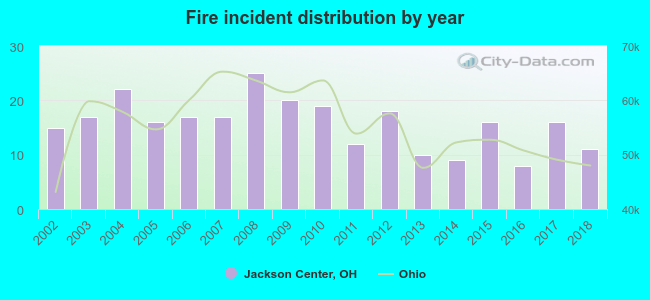 Fire incident distribution by year