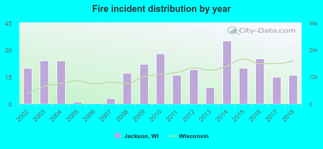 Fire incident distribution by year