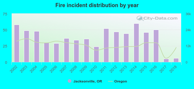 Fire incident distribution by year