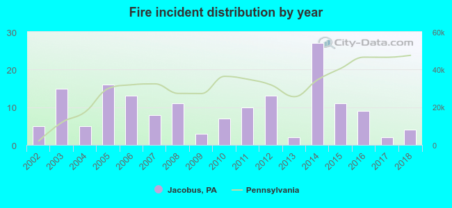 Fire incident distribution by year