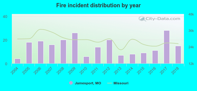 Fire incident distribution by year