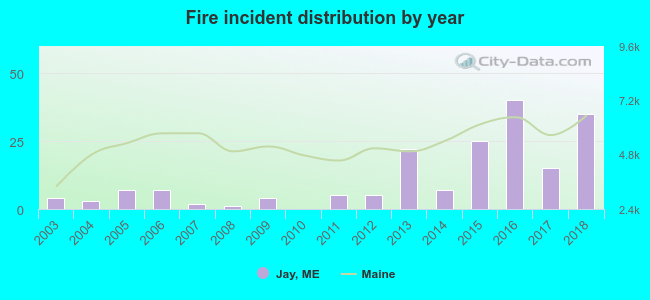 Fire incident distribution by year