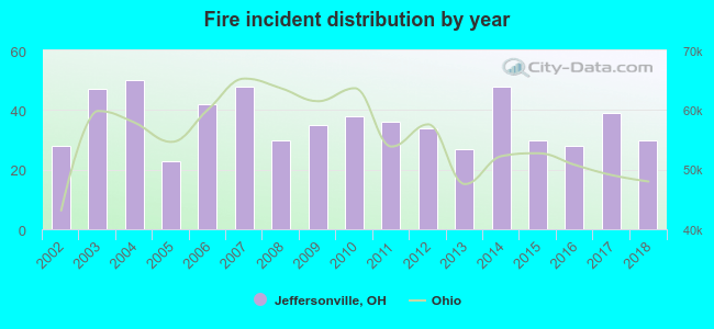 Fire incident distribution by year